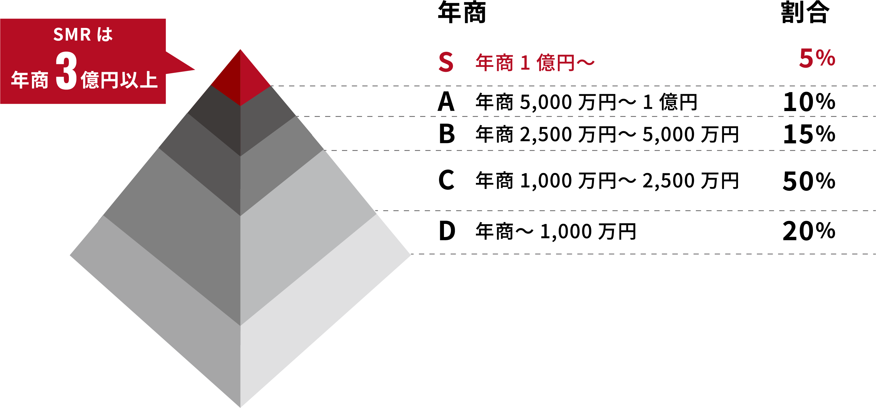 データで見るSMR接骨院グループイメージ